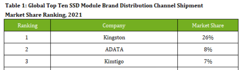 2021 global ssd module factory channel shipment market share ranking released